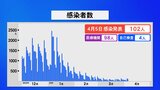 石川で新型コロナ新たに102人感染 病床使用率は6.2%で推移　|　石川県のニュース｜MRO北陸放送