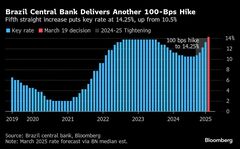ブラジル中銀、３会合連続の１ポイント利上げ－次回は小幅利上げ示唆| TBS CROSS DIG with Bloomberg