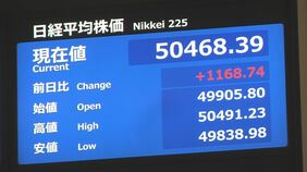 【速報】日経平均 史上初めて5万円を突破 一時1100円以上値上がり 高市総理の政策への期待など追い風に|TBS NEWS DIG