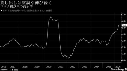 銀行貸し出しは5年ぶり高水準、堅調な伸び続く－日銀利上げの支えに