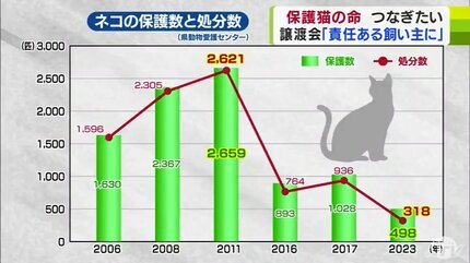 責任のある飼い主さんに」保護されるも失われる命 1匹でも多くの
