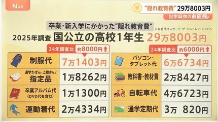 入学前に30万円？国公立高でもかかる「隠れ教育費」の実態 物価高に