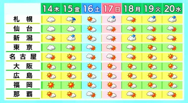 【14日宮城の天気】晴れ間あり湿気増え蒸し暑く蚊が活発に活動する気温の1日 お墓参りには虫よけ必須 tbc気象台|TBS NEWS DIG
