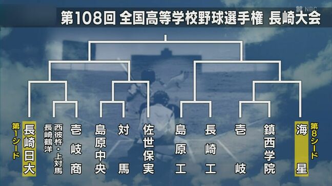 【高校野球長崎】夏のトーナメント表決定!4連覇狙う創成館、センバツ組の長崎日大や長崎西はどのブロックに?|TBS NEWS DIG