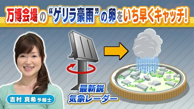 万博会場の"ゲリラ豪雨の卵"いち早くキャッチ！真夏にはスパコン「富岳」がリアルタイム豪雨予測へ　『最新鋭の気象レーダー』を気象予報士が解説【MBSお天気通信】|TBS NEWS DIG