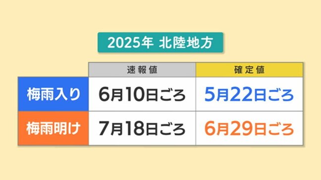 今年の7月は梅雨ではなかった!! 史上最早だった北陸地方の『梅雨入り』と『梅雨明け』新潟県内は記録的な渇水に　気象庁が“確定値”を発表|TBS NEWS DIG