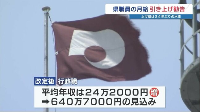 熊本県職員の月給「3.55%引き上げ」を知事に勧告 改訂されれば平均年収は640万7000円の見込み|TBS NEWS DIG