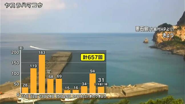 トカラ列島近海地震650回超 30日には震度5弱を観測 鹿児島(午後6時50分追記)|TBS NEWS DIG