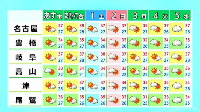 予想最高気温は名古屋･津35℃ 岐阜34℃ 三重県は夕方にかけて所々で雨 愛知･岐阜･三重の天気予報（7/29 昼）　|　名古屋・愛知・岐阜・三重のニュース【CBC news】 | CBC web