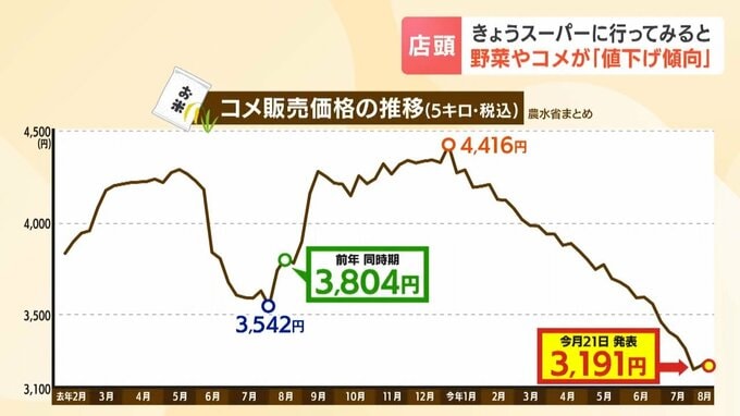 コメ販売価格の推移の表