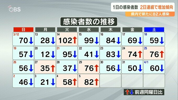 新型コロナ 大分県内で新規感染者82人 2日連続で増加傾向　|　大分のニュース｜OBS NEWS｜大分放送