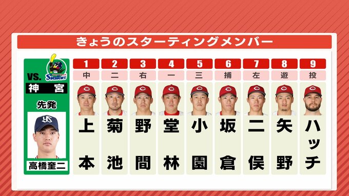 広島カープ　初スタメン ７番・レフト 二俣翔一　4月25日･ヤクルト戦　|　RCC NEWS | 広島ニュース | RCC中国放送