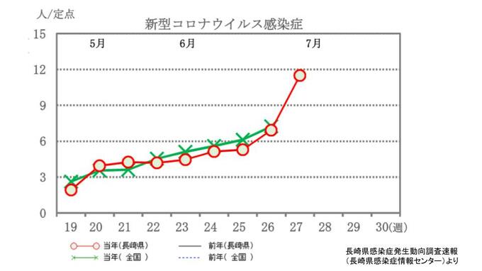 新型コロナ感染が前週の1.66倍 ＜定点あたり10.0＞を1月23日週以来超える　インフルエンザは1.74倍に…長崎市と県央地区で「注意報レベル」【長崎】　|　長崎のニュース | 天気 | NBC長崎放送