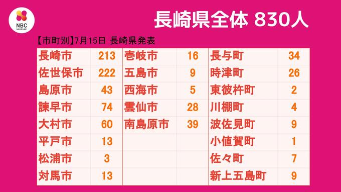 【長崎】830人が新型コロナ陽性　昨日より67人減少　前週同一曜日に比べ＋275人（20日連続で増加）　|　長崎のニュース | 天気 | NBC長崎放送