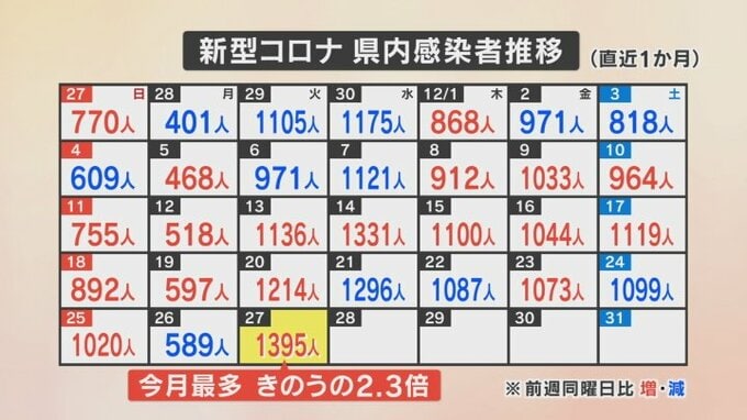 新型コロナ　今月最多1395人が感染　先週火曜日より181人増加　新たなクラスターも確認　山梨県　|　山梨のニュース | ＵＴＹテレビ山梨