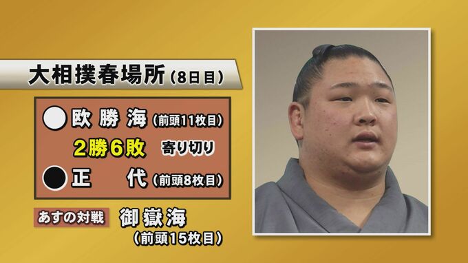 大関経験者相手に一気の攻め「欧勝海」大相撲春場所8日目 2勝6敗に　|TBS NEWS DIG