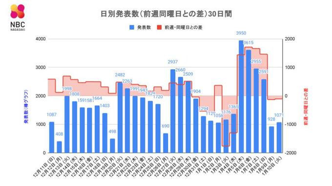 【長崎】1,071人が新型コロナ陽性 死者4人　長崎市の高齢者施設でクラスター　|　長崎のニュース | 天気 | NBC長崎放送