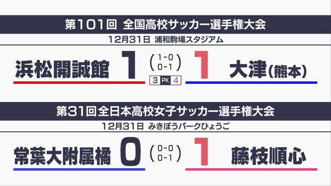 浜松開誠館 選手権初勝利は遠く…前回準V大津(熊本）にPK戦の末屈す　女子“静岡ダービー”は藤枝順心に軍配　|　静岡のニュース | SBSNEWS | 静岡放送