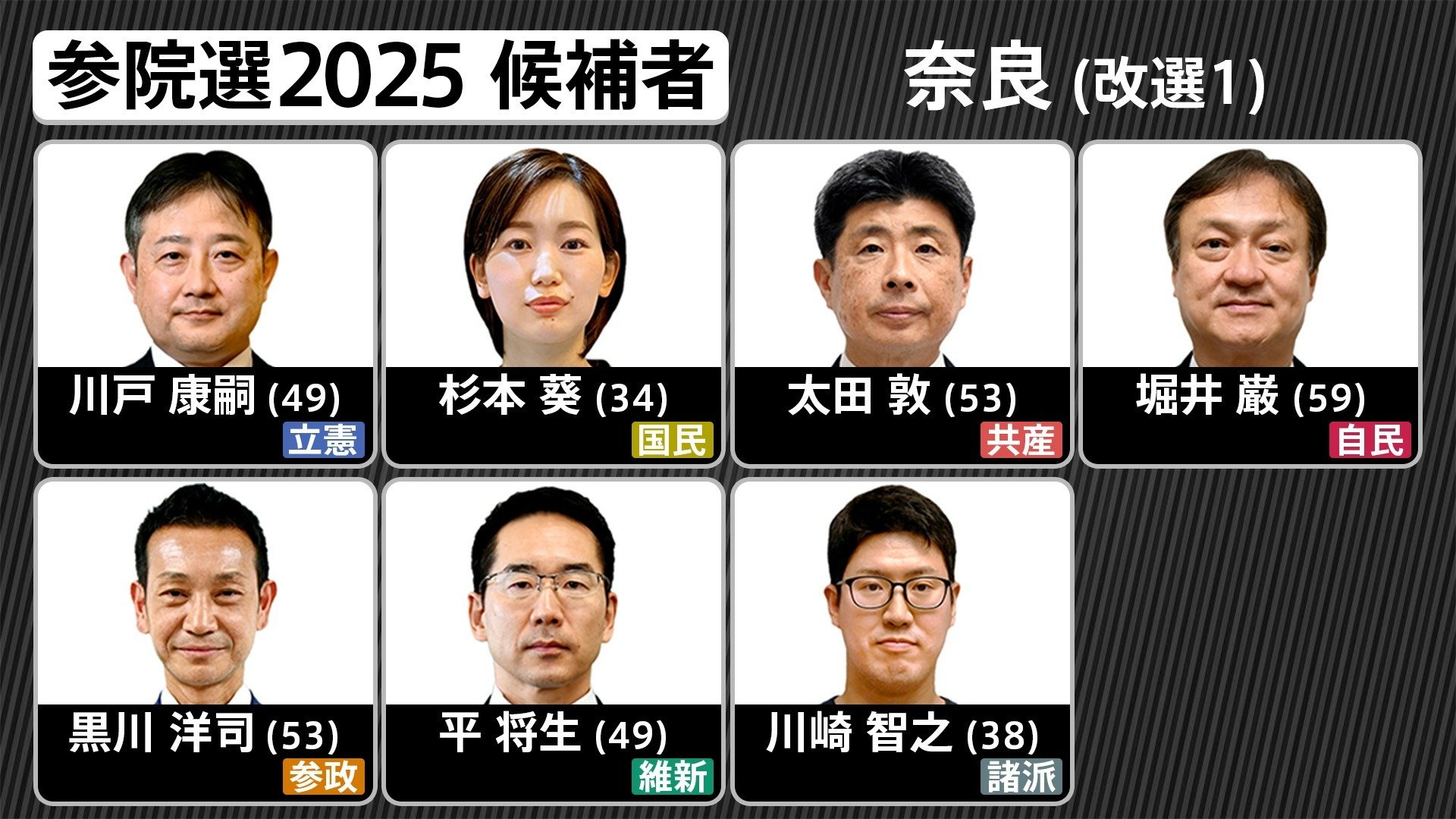 【お顔厳選】6月　まとめ いよいよ投開票【奈良選挙区】候補者はどんな顔？どんな政策？誰に一票