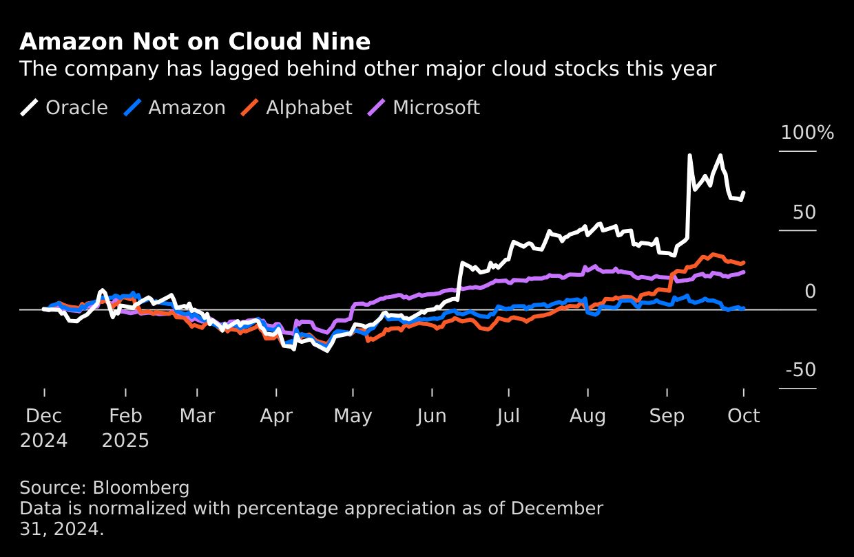 アマゾン株、クラウド競争激化で魅力低下－オラクルと明暗分かれる | TBS CROSS DIG with Bloomberg