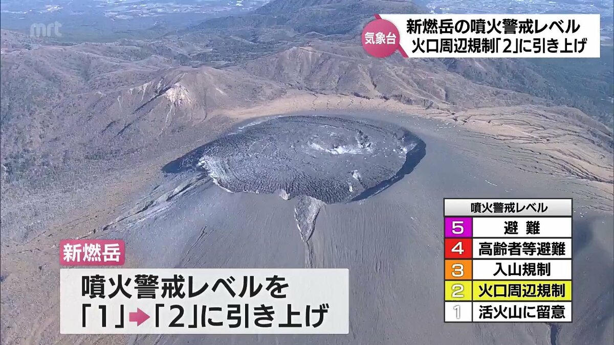 新燃岳の噴火警戒レベルが「2」に引き上げ 10日間で火山性地震が284回