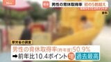 男性の育休取得率が50.9%に 初めて50%を超える 最も多い育休期間は「1か月~3か月未満」 厚生労働省|TBS NEWS DIG