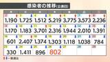 【速報値】新型コロナ 愛媛県で新たに802人感染確認 | 愛媛のニュース - Nスタえひめ|あいテレビは6チャンネル