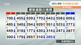 新型コロナ 大分県内で新たに285人感染確認 10歳未満の子ども含む4人死亡 | 大分のニュース|OBS NEWS|大分放送