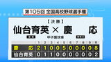 【速報】「夏の大会連覇ならず」仙台育英が慶応に2対8で敗れ“準優勝”|TBS NEWS DIG