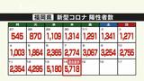 福岡県 5718人で過去最多を5か月ぶりに上回る~新型コロナ陽性者(14日) |TBS NEWS DIG