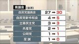 県議会新会派の構成決まる　最大会派の自民党議員会は3増の30人に拡大　|　富山のニュース｜天気・防災｜チューリップテレビ