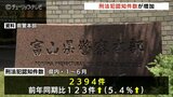 窃盗犯が約67% 重要犯罪も半年で49件 富山県の刑法犯認知件数は前年同期比で増加 | 富山のニュース|天気・防災|チューリップテレビ
