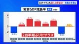 GDP2期ぶりプラス成長も個人消費は低空飛行…　物価高で節約続く　高市政権の手腕が問われる|TBS NEWS DIG