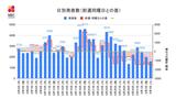 【長崎】1,603人の新型コロナ陽性 佐世保市の60代の女性ら4人死亡 | 長崎のニュース | 天気 | NBC長崎放送