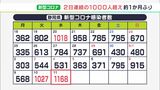 【新型コロナ】“先週の倍以上”1168人感染 2日連続で1000人超え 大型連休中の人の交流増が影響か(静岡県) | 静岡のニュース | SBSNEWS | 静岡放送