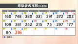 【速報値】愛媛県　新型コロナ 新規感染者数316人|TBS NEWS DIG