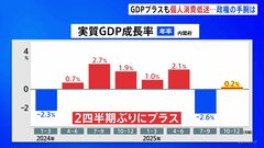 GDP2期ぶりプラス成長も個人消費は低空飛行…　物価高で節約続く　高市政権の手腕が問われる| TBS CROSS DIG with Bloomberg