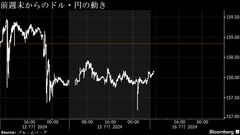円は158円台半ばに下落、トランプ氏の勝利意識しドル高の流れ| TBS CROSS DIG with Bloomberg