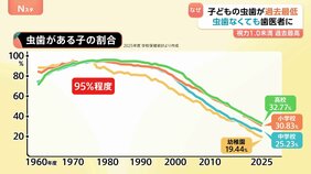 虫歯の子ども過去最少に　保護者の意識の高まりからか　“虫歯がなくても歯医者に”　一方　去年に続き視力は低下傾向　視力1.0未満　高校では7割上回り過去最高に|TBS NEWS DIG