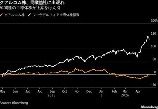 クアルコム株が上昇、データセンター顧客向けの取り組み前進で| TBS CROSS DIG with Bloomberg