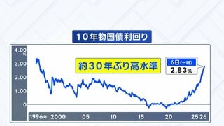 「さらなる上昇避けられない」長期金利 一時2.83％に　約30年ぶりの水準　政府の財政姿勢への警戒続く| TBS CROSS DIG with Bloomberg