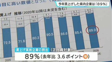 高知県内企業 今年賃上げしたのは「89％」で過去2番目に高い数値
