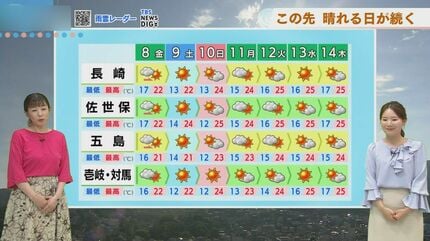 あすは風が強まり昼の暑さ和らぐ 【長崎天気】 | TBS NEWS DIG (1ページ)