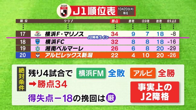 アルビレックス新潟“絶体絶命” 東京ヴェルディに敗れJ1残留の望みは… 入江徹監督「勝利に向けて ひたすらやっていくしかない」|TBS NEWS DIG