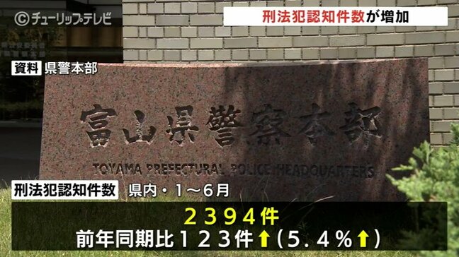 窃盗犯が約67％　重要犯罪も半年で49件　富山県の刑法犯認知件数は前年同期比で増加|TBS NEWS DIG