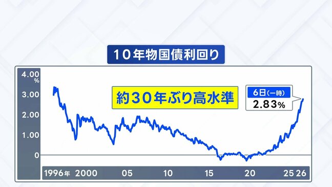 「さらなる上昇避けられない」長期金利 一時2.83％に　約30年ぶりの水準　政府の財政姿勢への警戒続く|TBS NEWS DIG