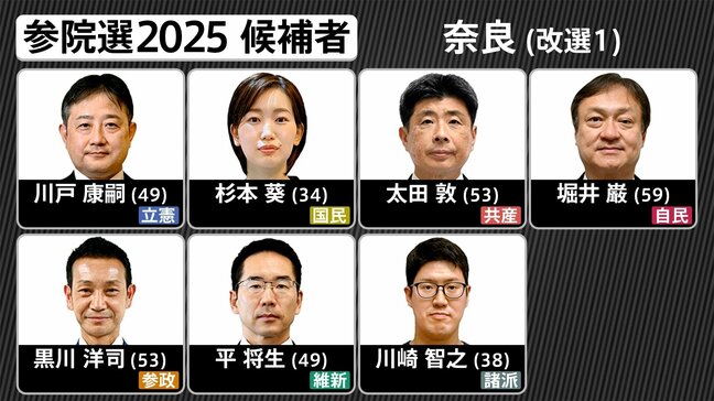 いよいよ投開票【奈良選挙区】候補者はどんな顔?どんな政策?誰に一票を託す 参議院選挙2025 MBS独自アンケート|TBS NEWS DIG
