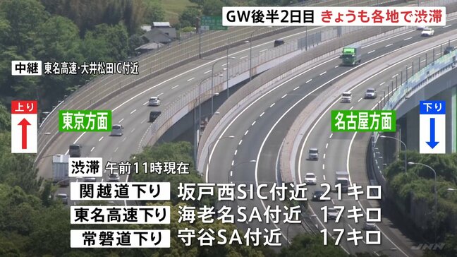 GW後半2日目　高速道路では各地で渋滞　中央道下りでは相模湖インターチェンジ付近最大45キロの渋滞予測　上りの渋滞はあすがピーク|TBS NEWS DIG