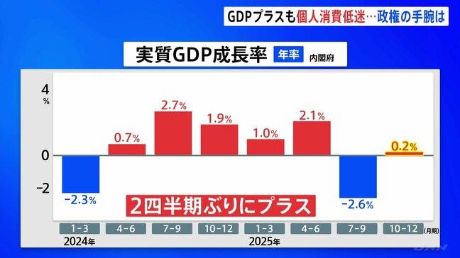GDP2期ぶりプラス成長も個人消費は低空飛行…　物価高で節約続く　高市政権の手腕が問われる|TBS NEWS DIG