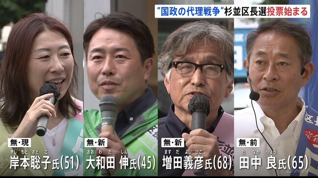 “国政の代理戦争”の様相も　東京・杉並区長選挙　投票始まる　リベラル系現職区長に対して27年ぶりの自民党推薦の候補らが争う|TBS NEWS DIG